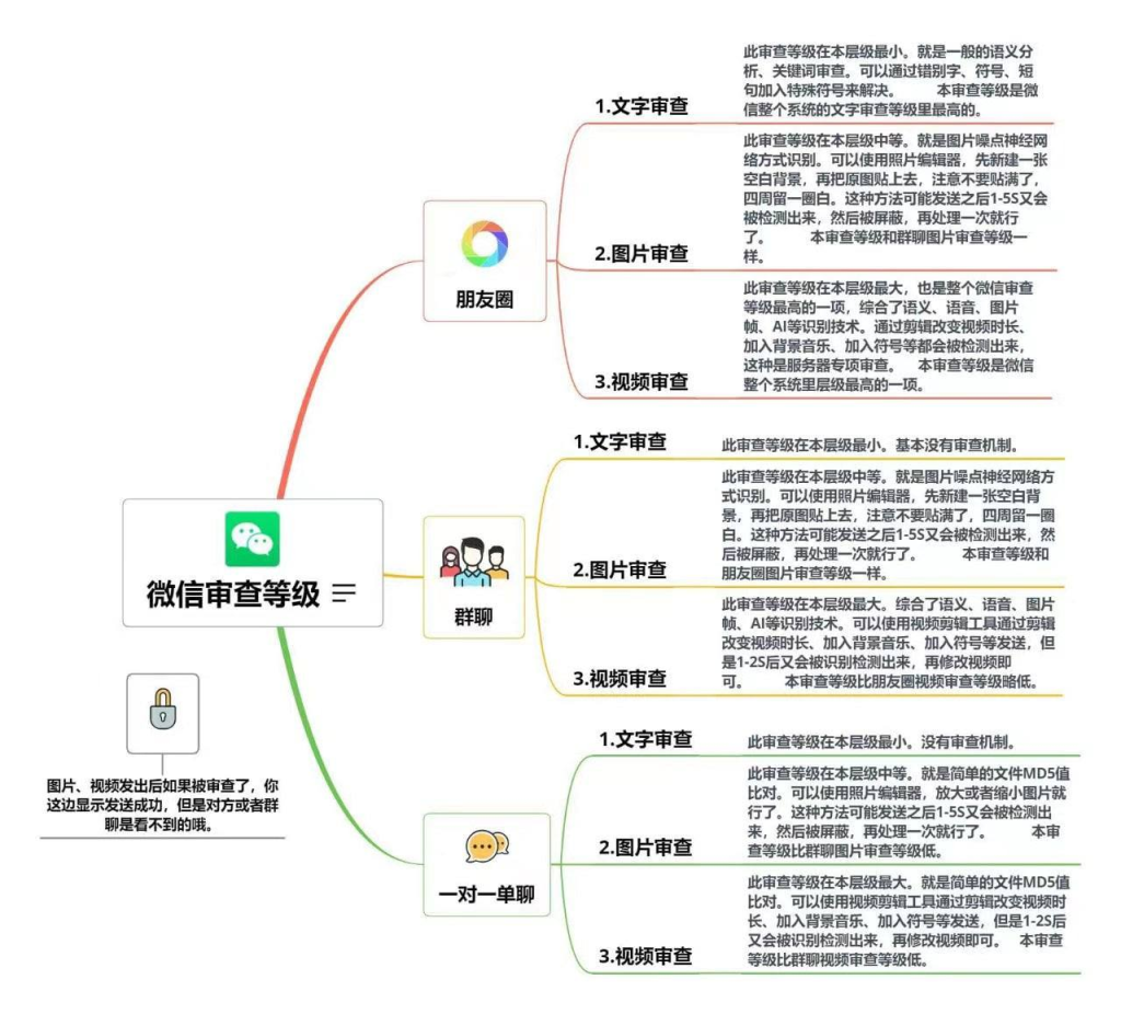 微信审查等级一览表，做自媒体必备知识-天涯网