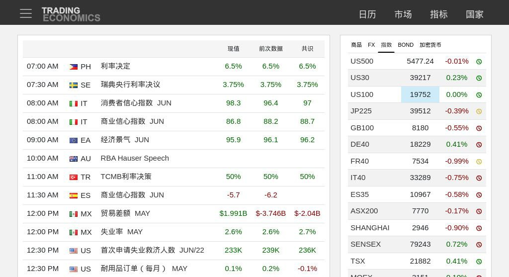 [网站分享] 🗺️ Trading Economics - 全球经济数据和分析平台-天涯网