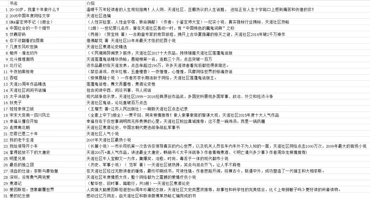 天涯论坛优质图书合集，均是当年火爆一时的作品-天涯网
